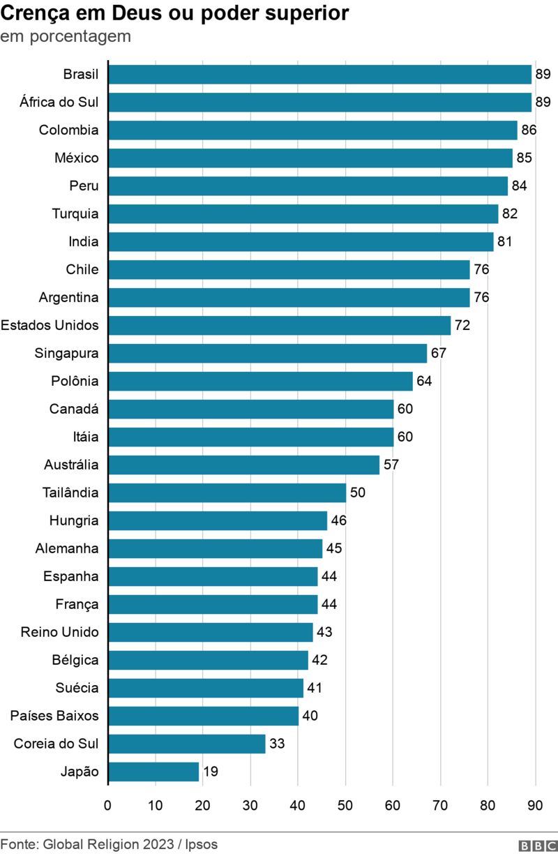 Brasil é o quarto país com mais cristãos evangélicos, aponta